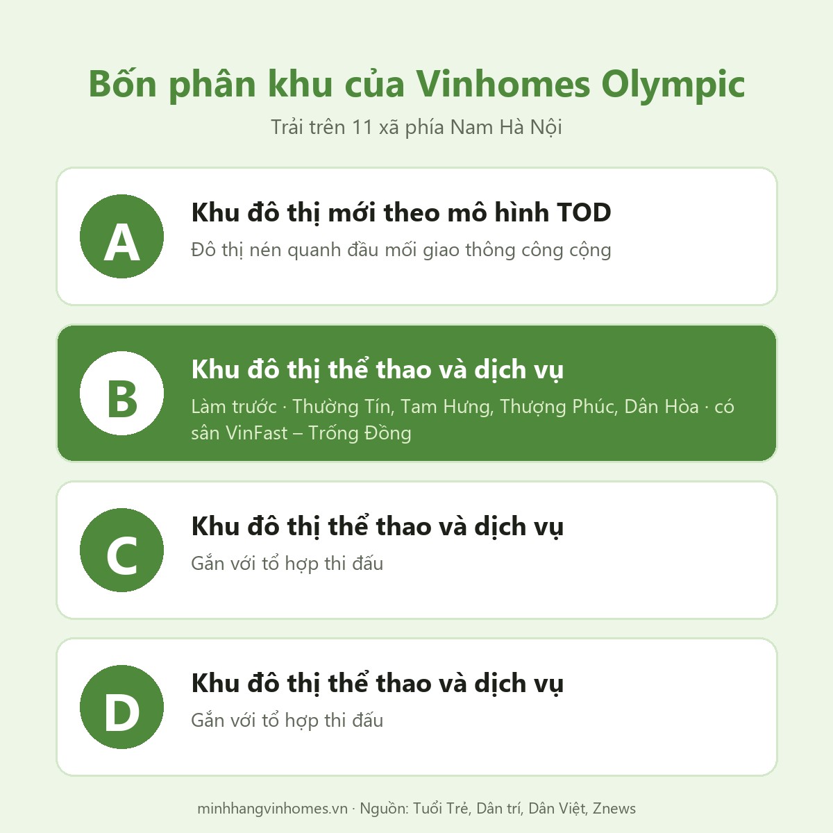 Đồ hoạ bốn phân khu A, B, C, D của Vinhomes Olympic, phân khu B làm trước