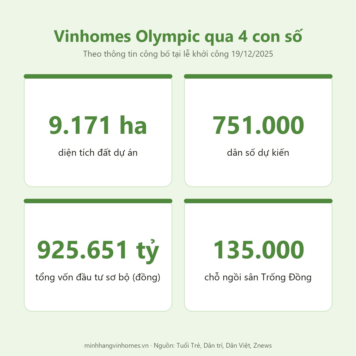 Đồ hoạ 4 con số chính của Vinhomes Olympic: 9.171 ha, 751.000 dân, 925.651 tỷ đồng, 135.000 chỗ ngồi