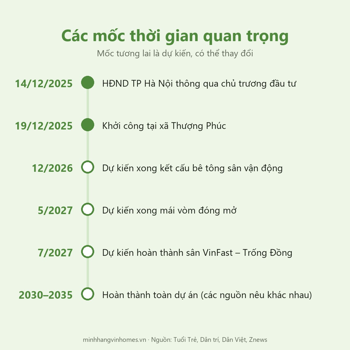 Đồ hoạ các mốc thời gian của Vinhomes Olympic từ 2025 đến 2035